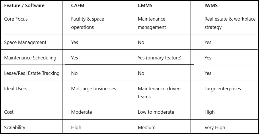 CAFM vs IWMS vs CMMS